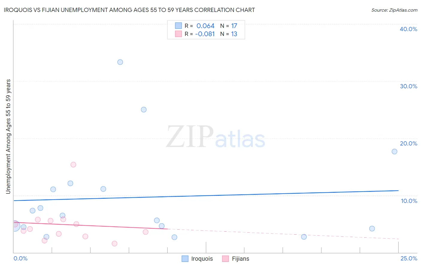 Iroquois vs Fijian Unemployment Among Ages 55 to 59 years