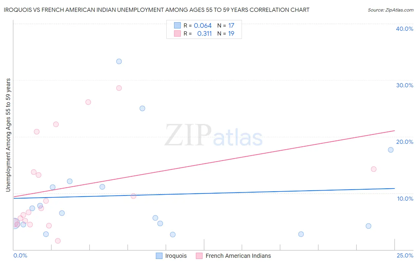 Iroquois vs French American Indian Unemployment Among Ages 55 to 59 years