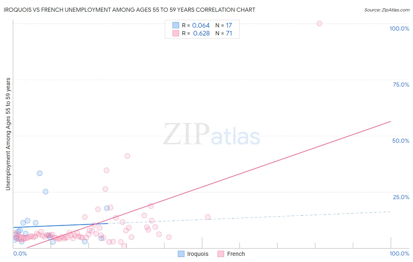 Iroquois vs French Unemployment Among Ages 55 to 59 years