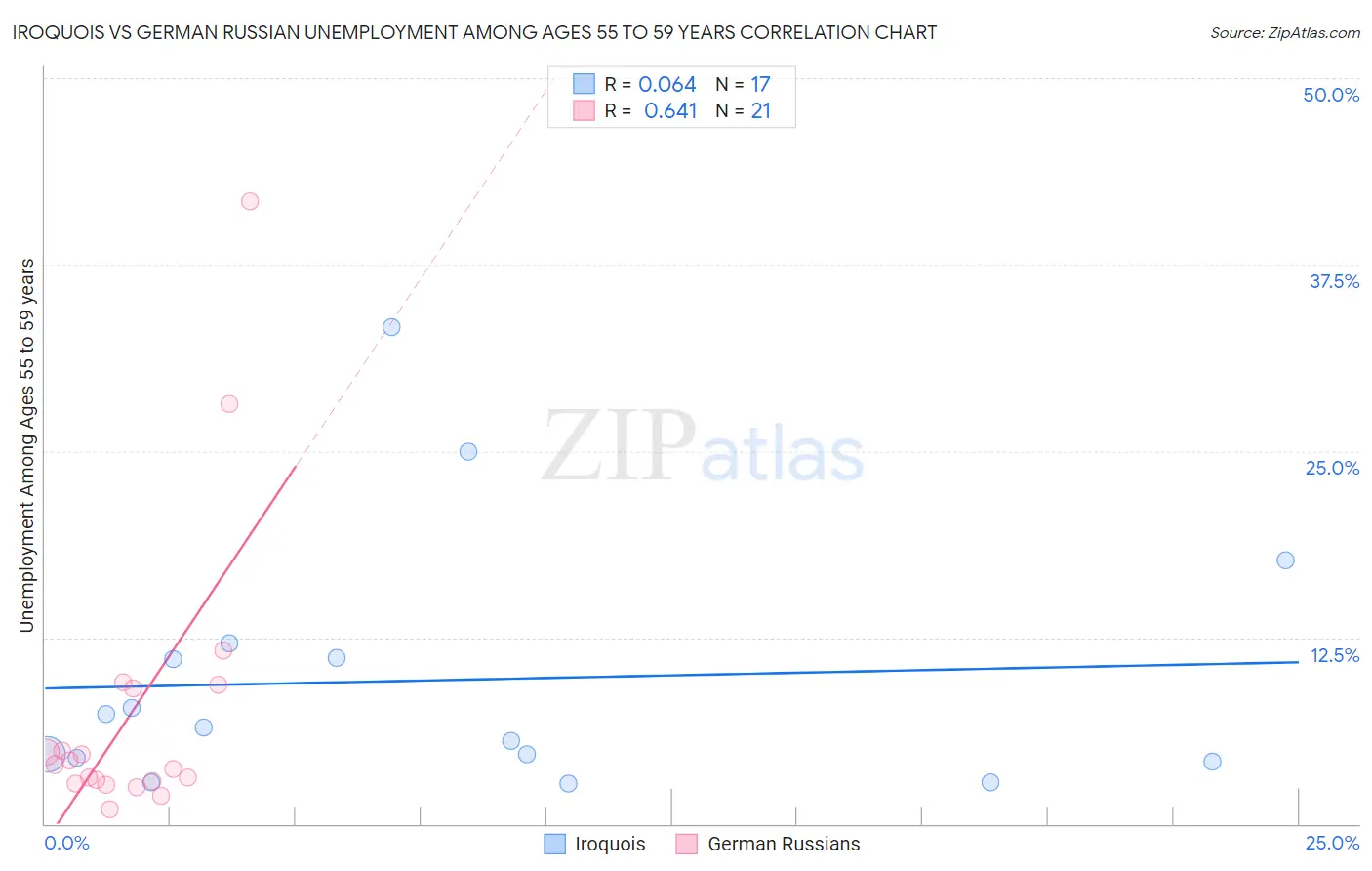 Iroquois vs German Russian Unemployment Among Ages 55 to 59 years