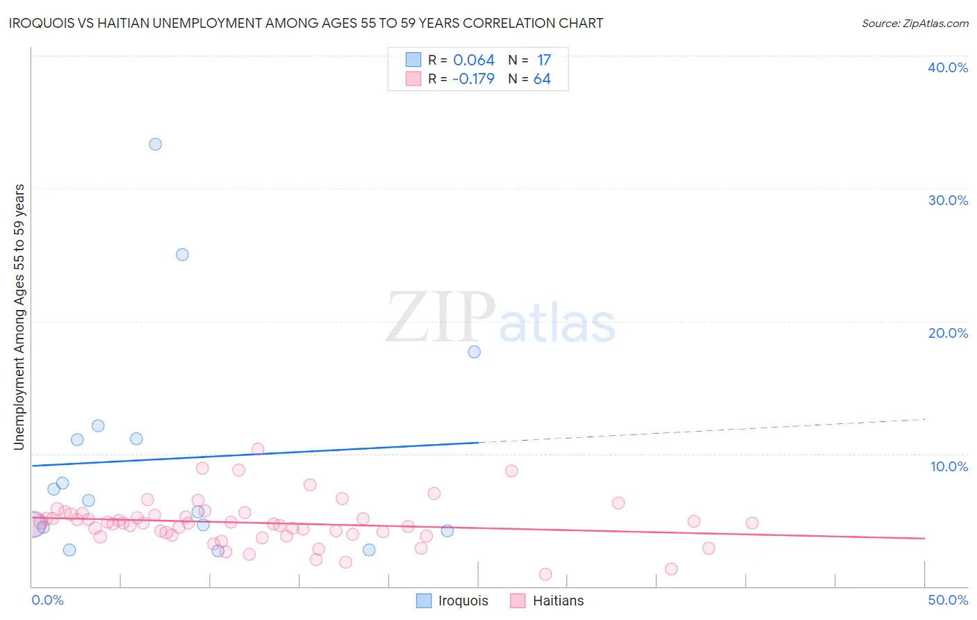 Iroquois vs Haitian Unemployment Among Ages 55 to 59 years
