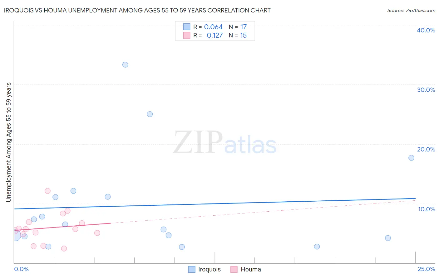 Iroquois vs Houma Unemployment Among Ages 55 to 59 years