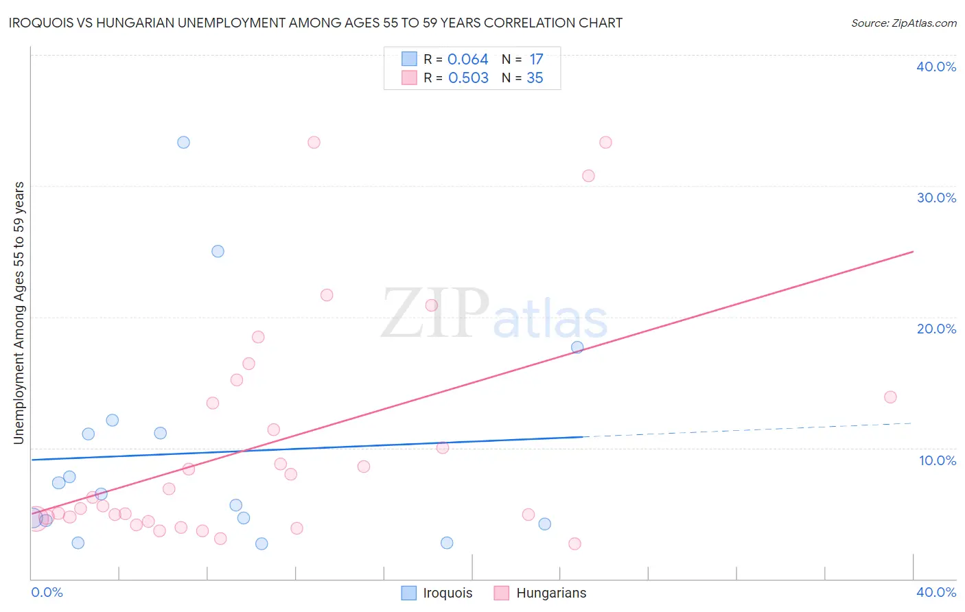 Iroquois vs Hungarian Unemployment Among Ages 55 to 59 years
