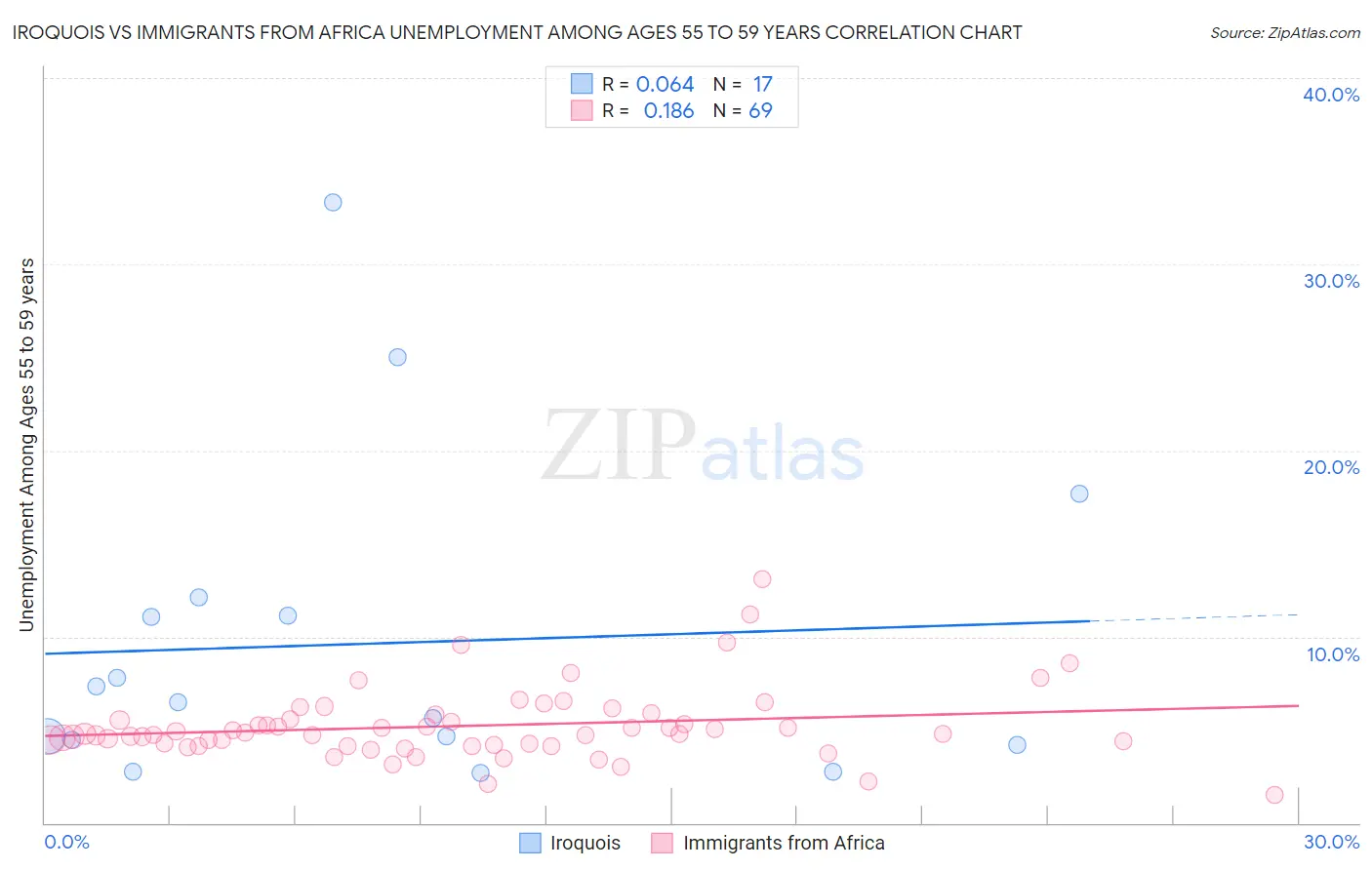 Iroquois vs Immigrants from Africa Unemployment Among Ages 55 to 59 years