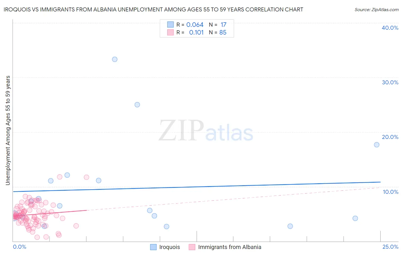 Iroquois vs Immigrants from Albania Unemployment Among Ages 55 to 59 years