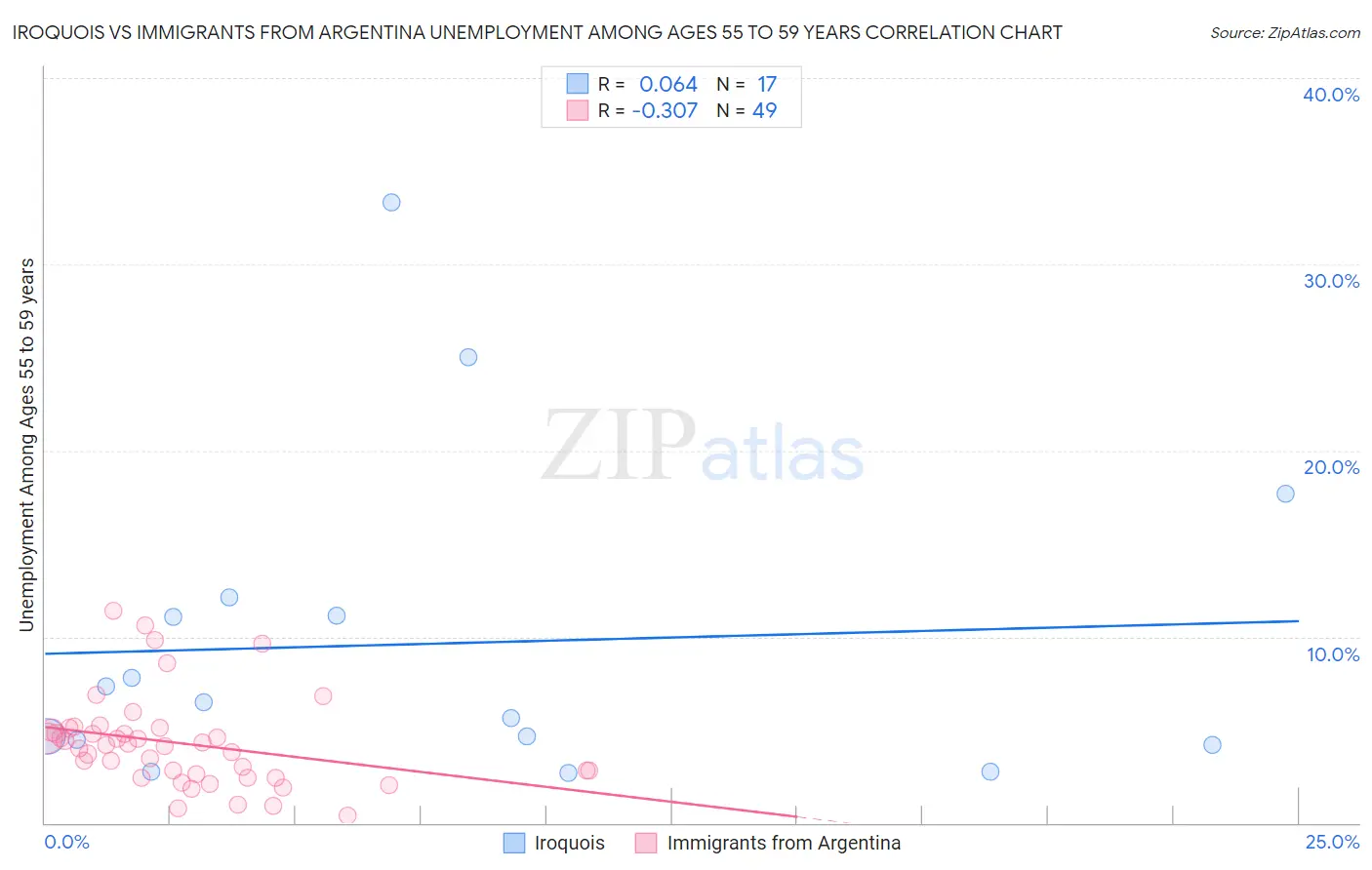 Iroquois vs Immigrants from Argentina Unemployment Among Ages 55 to 59 years