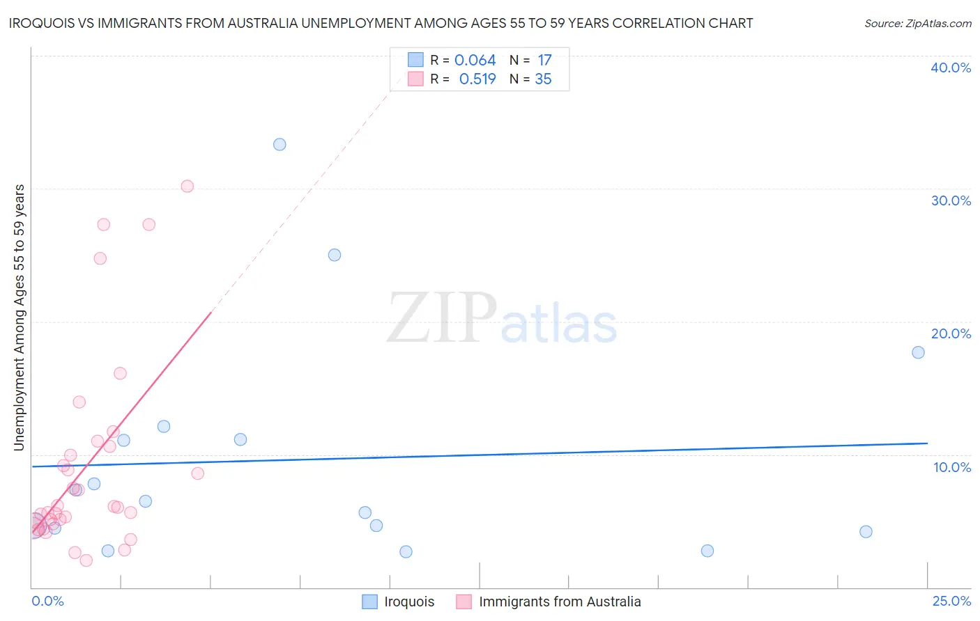 Iroquois vs Immigrants from Australia Unemployment Among Ages 55 to 59 years