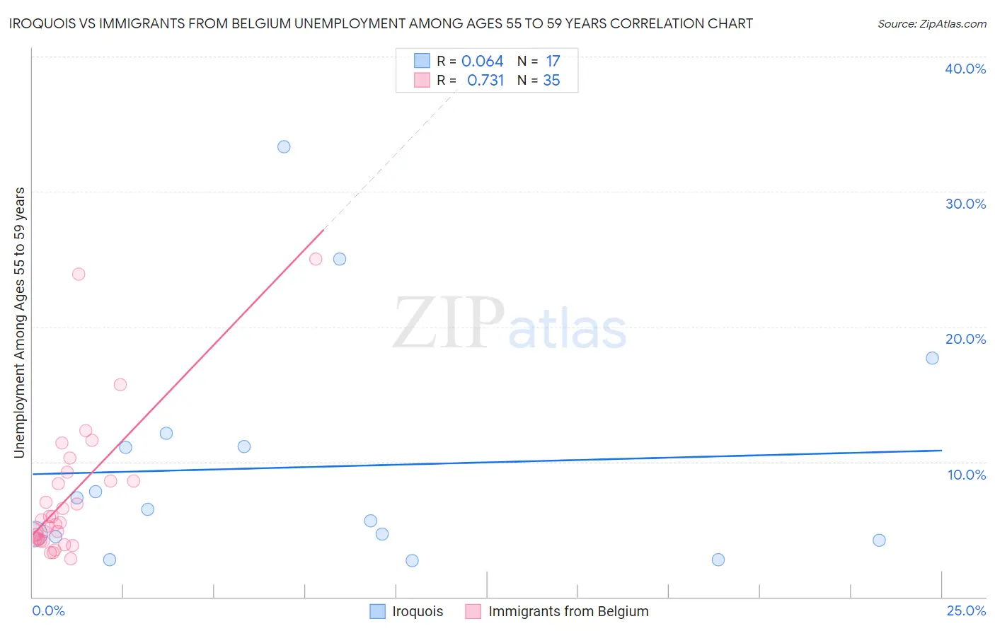 Iroquois vs Immigrants from Belgium Unemployment Among Ages 55 to 59 years
