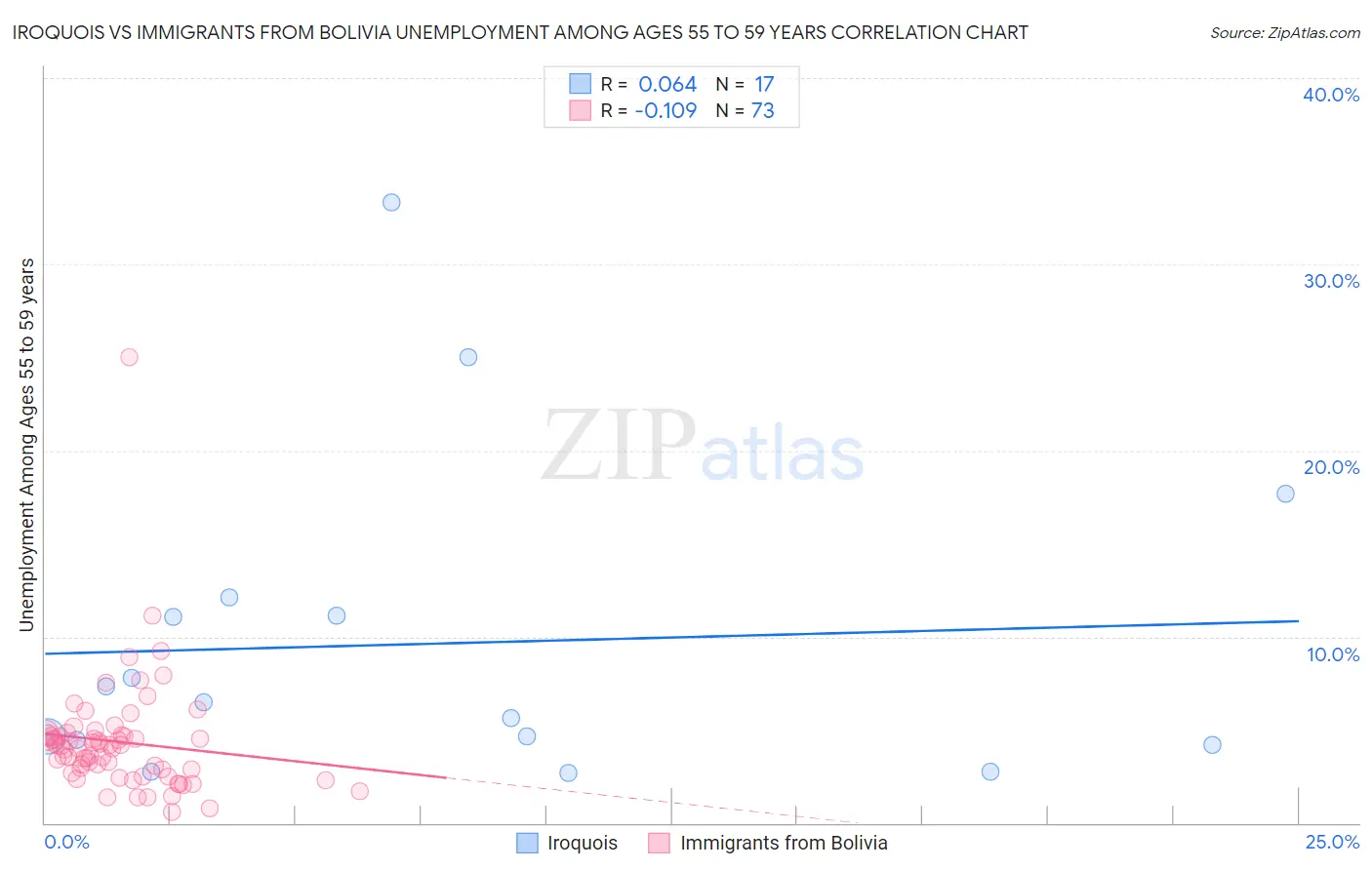 Iroquois vs Immigrants from Bolivia Unemployment Among Ages 55 to 59 years