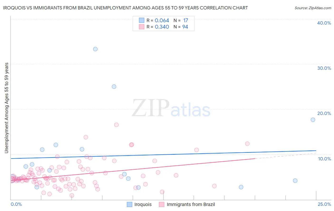 Iroquois vs Immigrants from Brazil Unemployment Among Ages 55 to 59 years