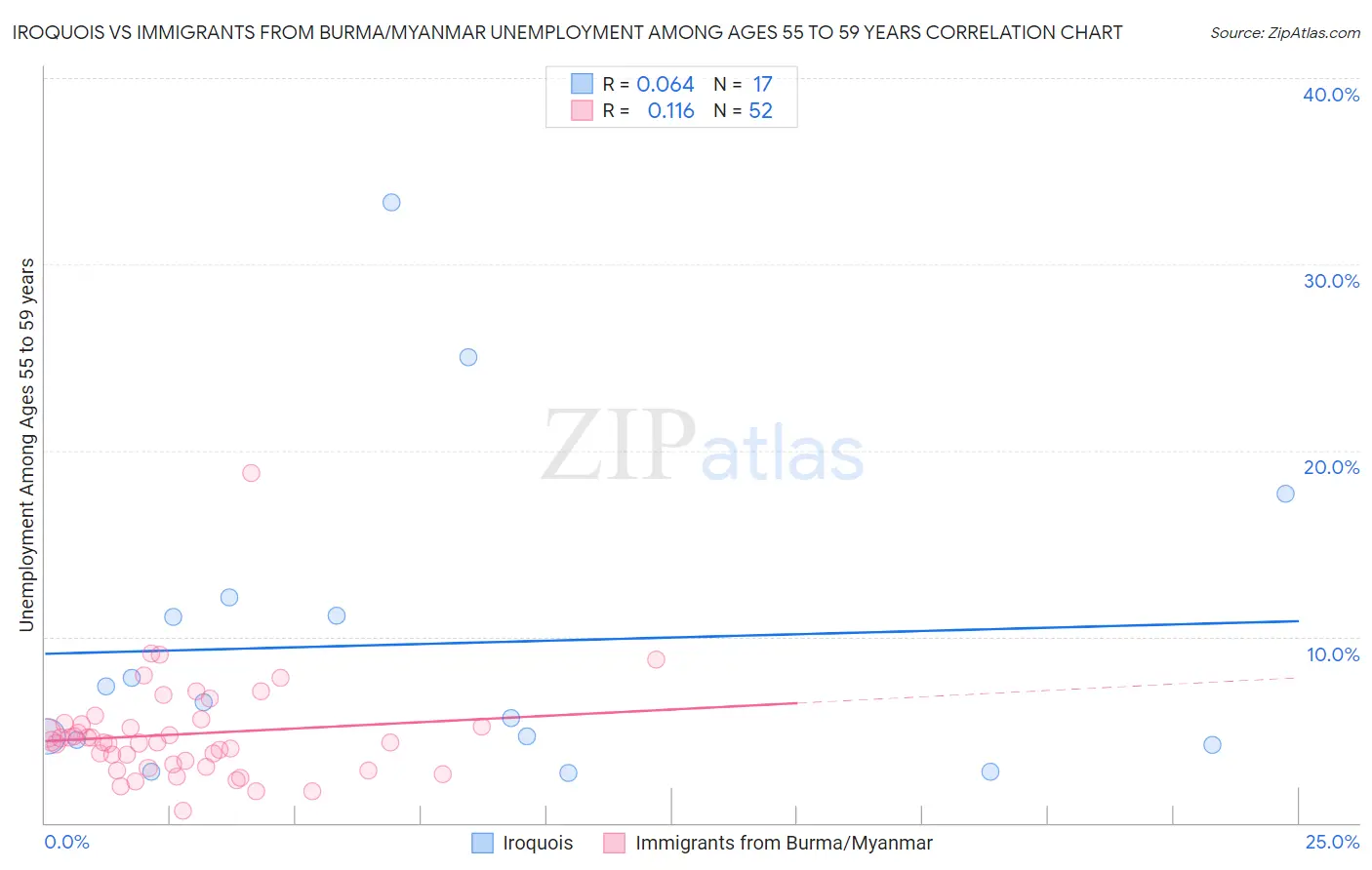 Iroquois vs Immigrants from Burma/Myanmar Unemployment Among Ages 55 to 59 years