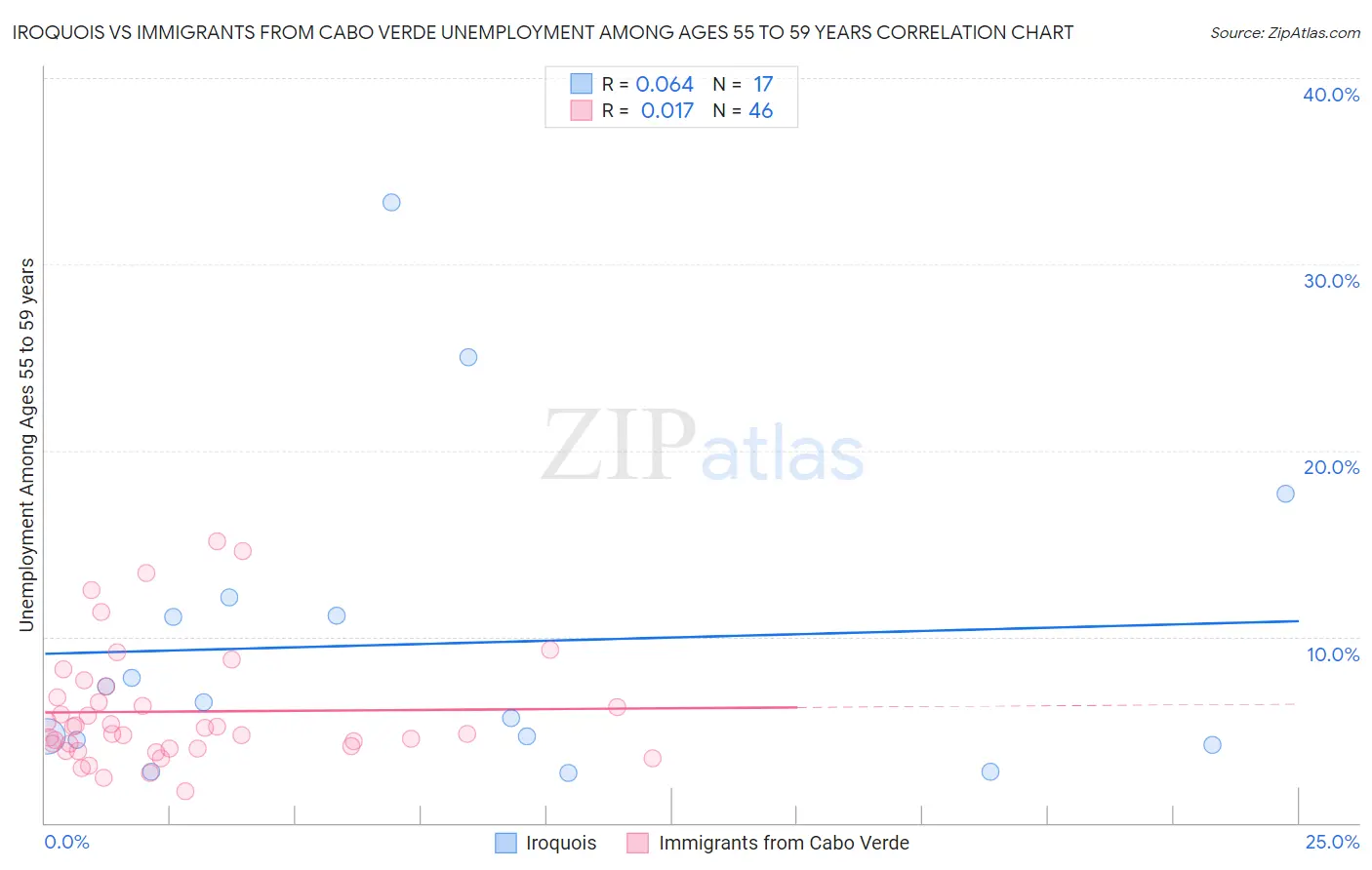 Iroquois vs Immigrants from Cabo Verde Unemployment Among Ages 55 to 59 years