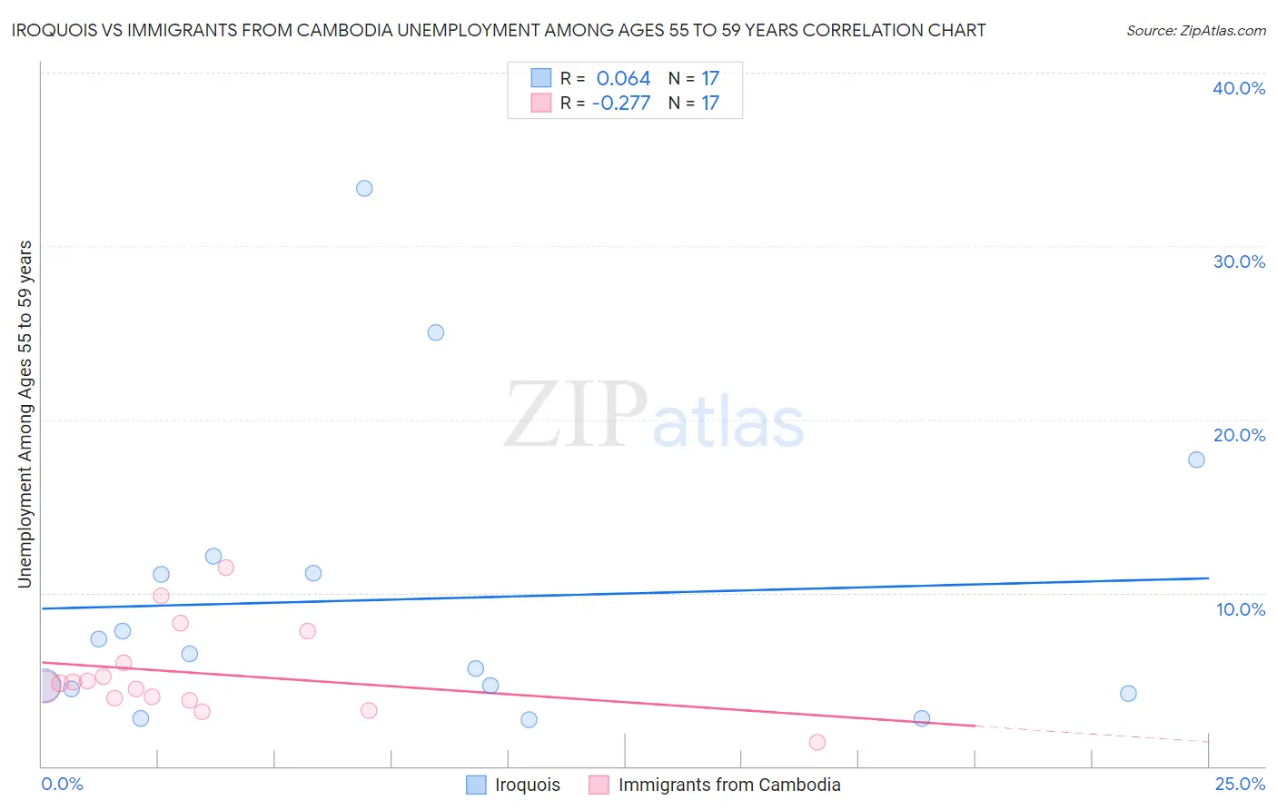 Iroquois vs Immigrants from Cambodia Unemployment Among Ages 55 to 59 years