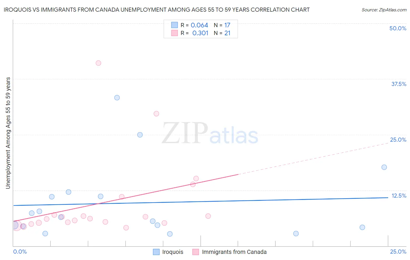 Iroquois vs Immigrants from Canada Unemployment Among Ages 55 to 59 years