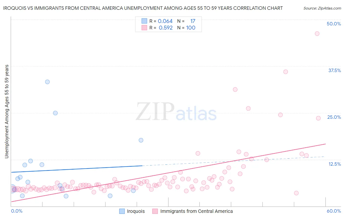 Iroquois vs Immigrants from Central America Unemployment Among Ages 55 to 59 years