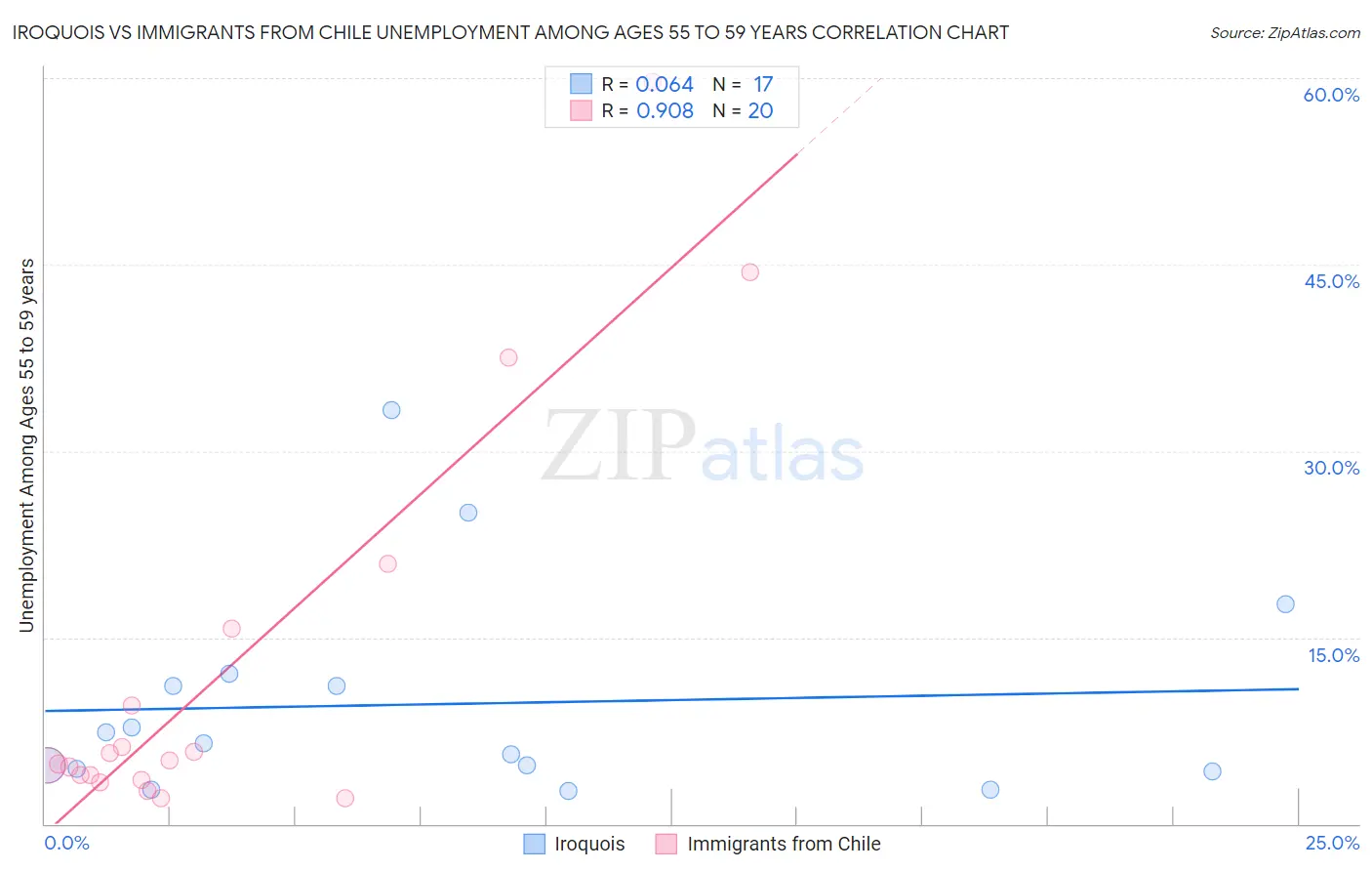 Iroquois vs Immigrants from Chile Unemployment Among Ages 55 to 59 years