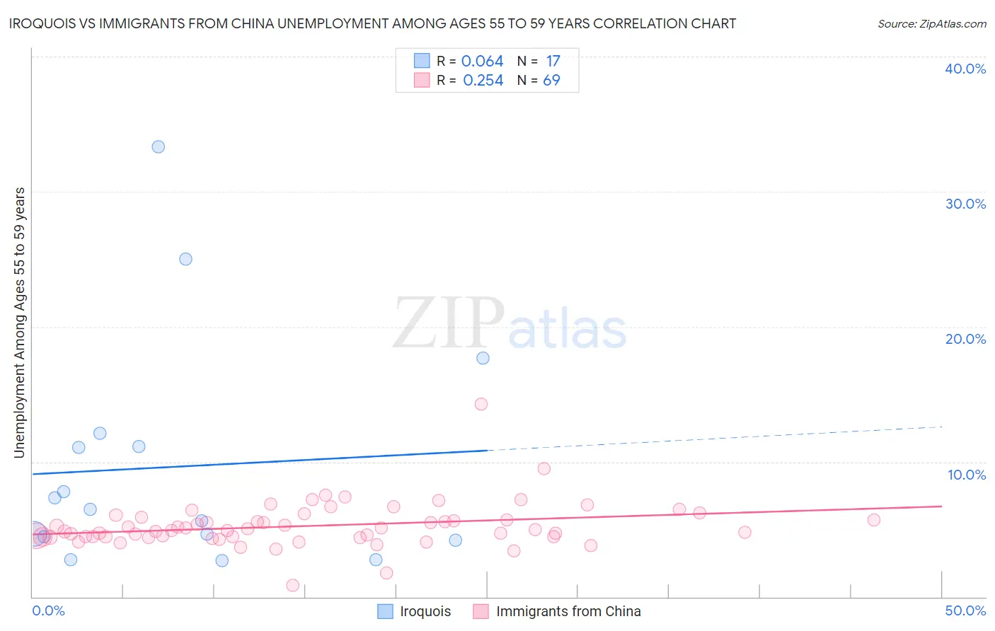Iroquois vs Immigrants from China Unemployment Among Ages 55 to 59 years