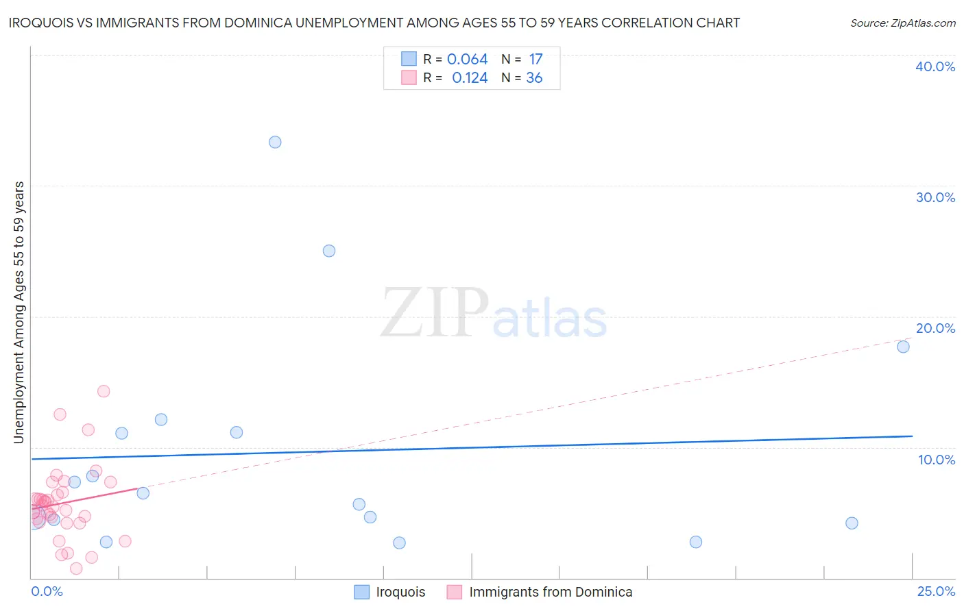 Iroquois vs Immigrants from Dominica Unemployment Among Ages 55 to 59 years