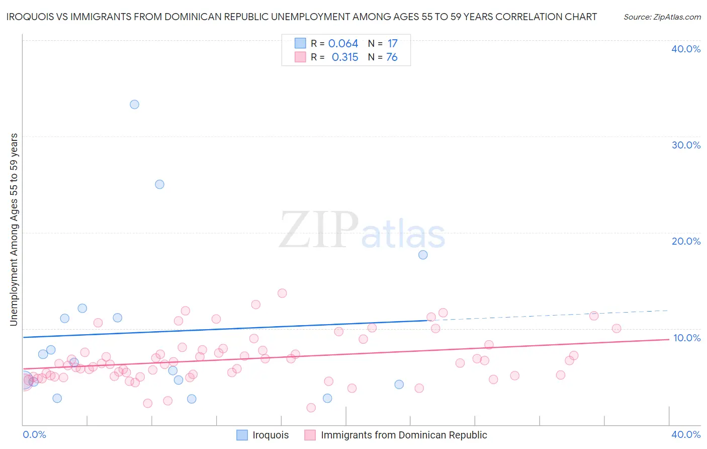 Iroquois vs Immigrants from Dominican Republic Unemployment Among Ages 55 to 59 years