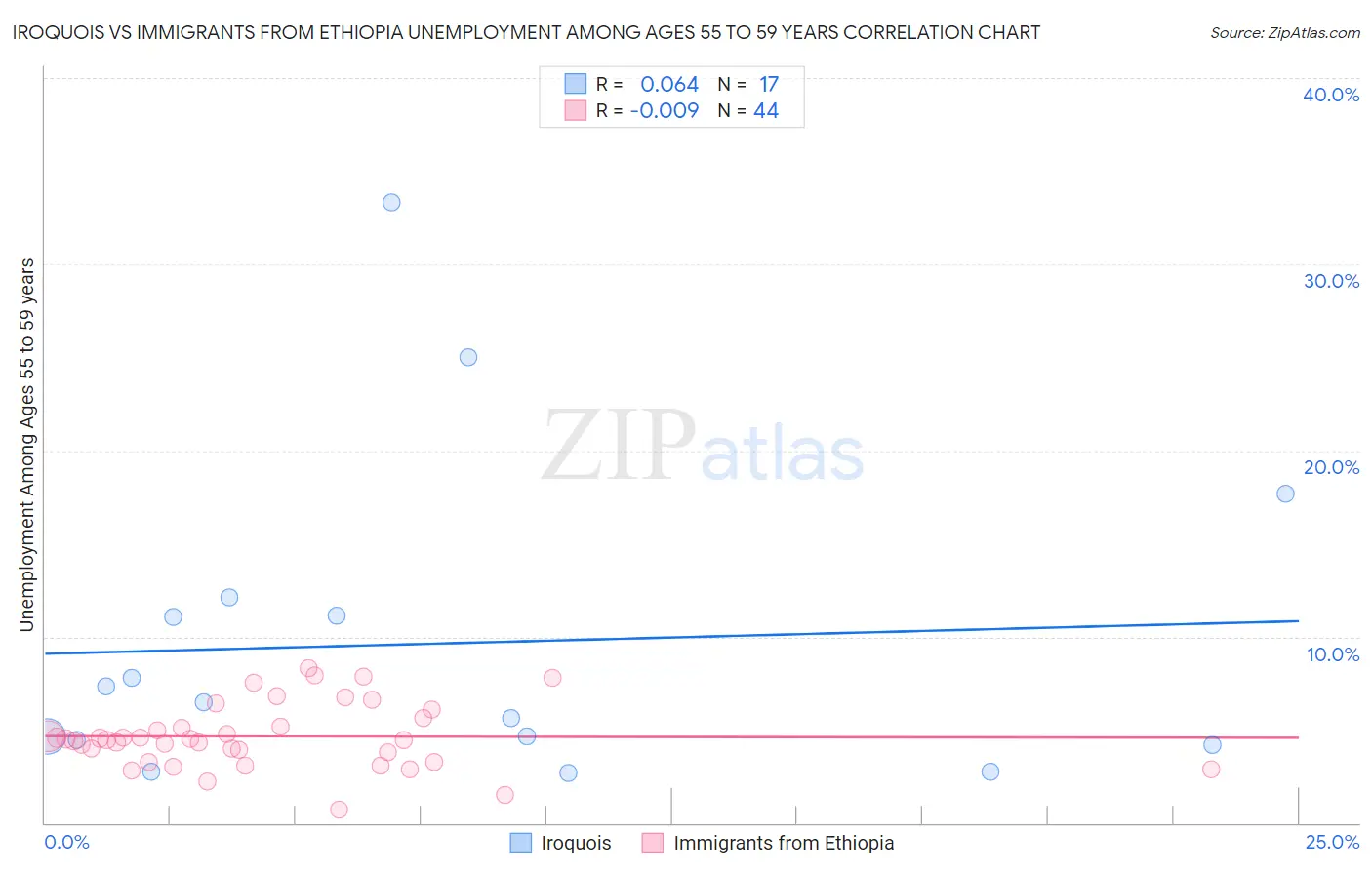 Iroquois vs Immigrants from Ethiopia Unemployment Among Ages 55 to 59 years