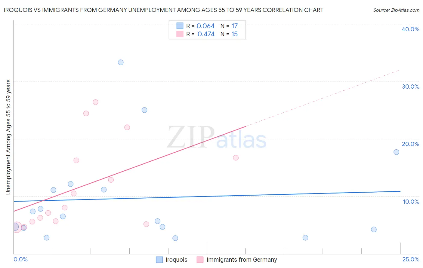 Iroquois vs Immigrants from Germany Unemployment Among Ages 55 to 59 years