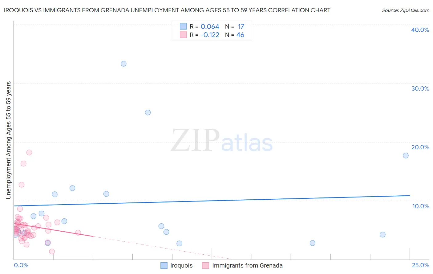 Iroquois vs Immigrants from Grenada Unemployment Among Ages 55 to 59 years