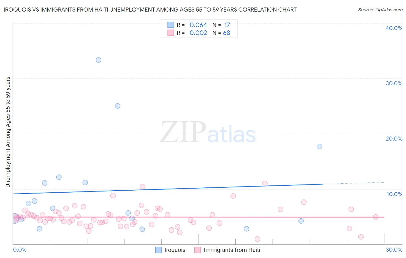 Iroquois vs Immigrants from Haiti Unemployment Among Ages 55 to 59 years