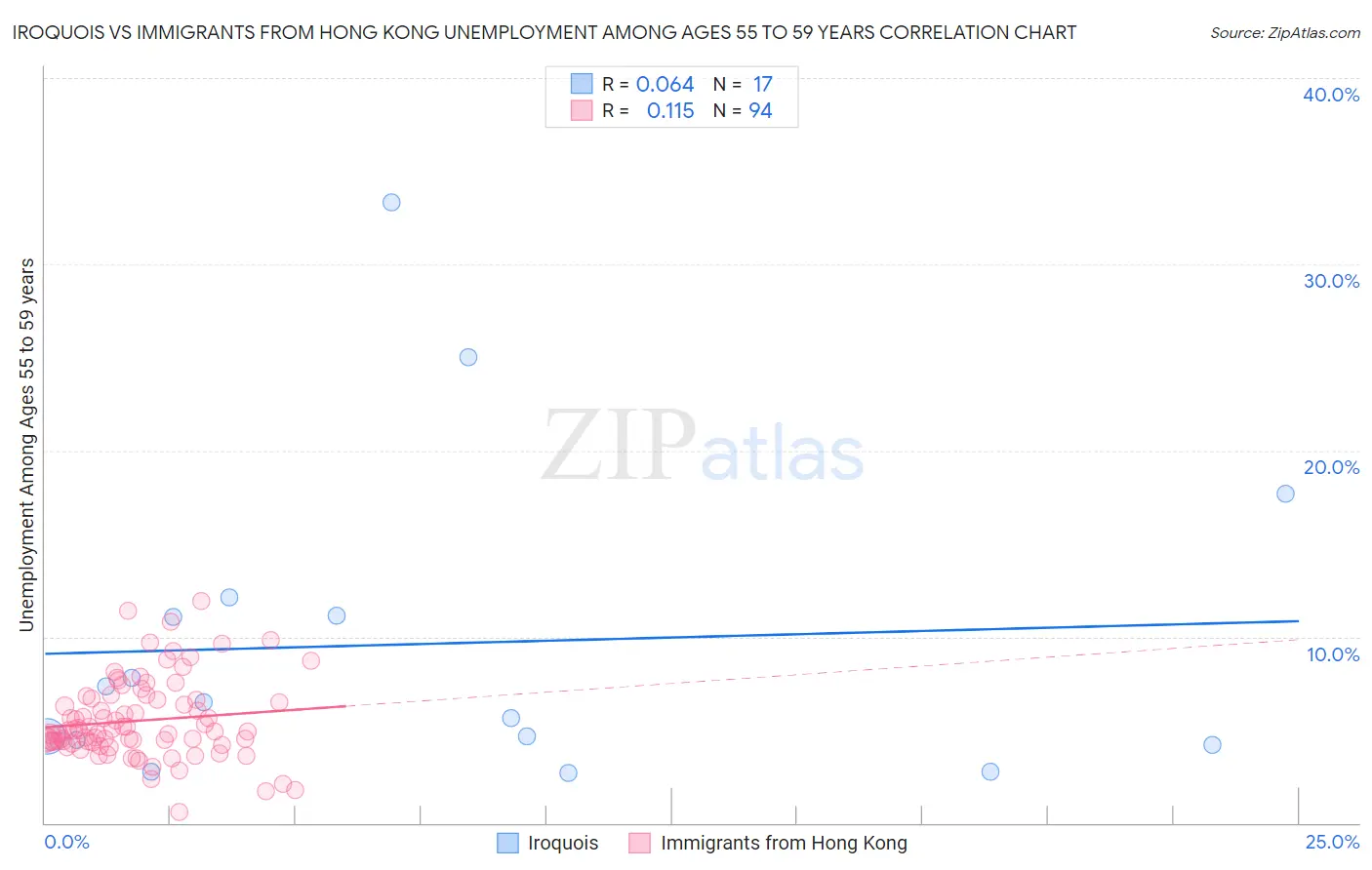 Iroquois vs Immigrants from Hong Kong Unemployment Among Ages 55 to 59 years