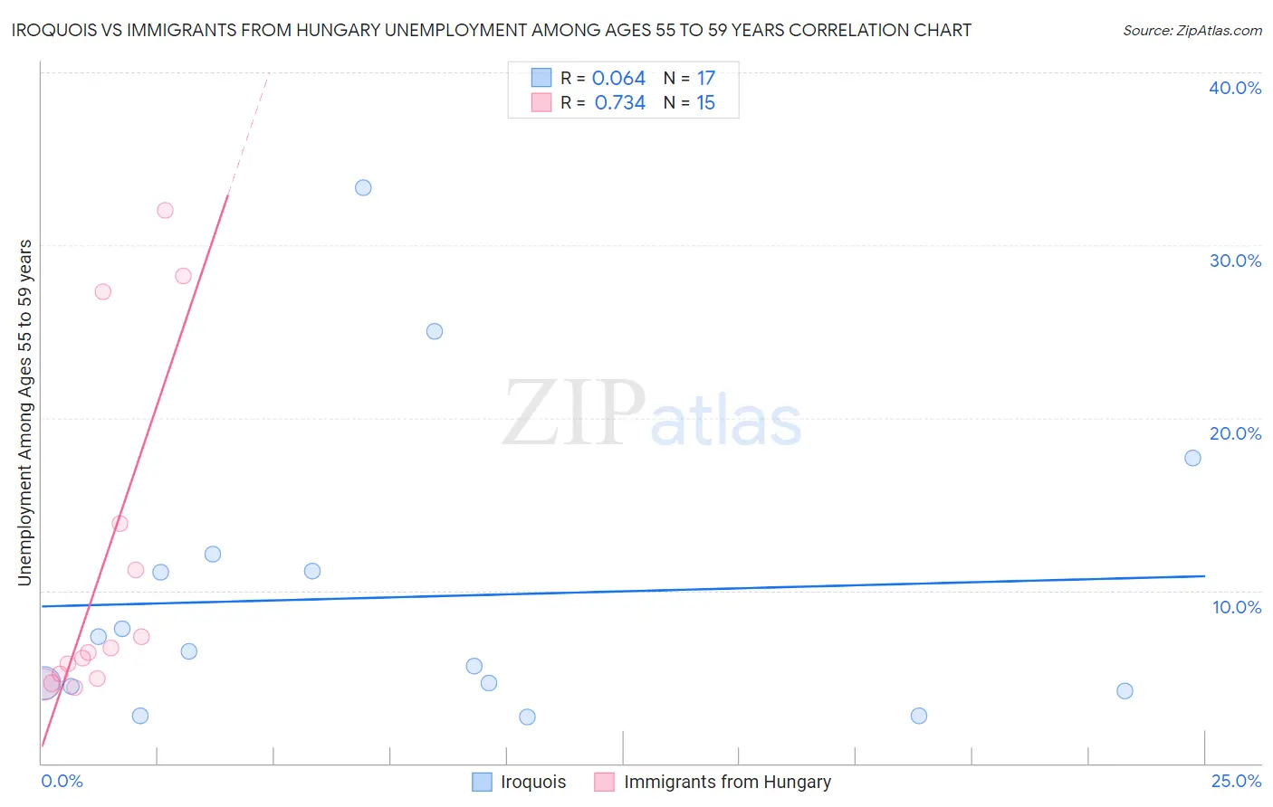 Iroquois vs Immigrants from Hungary Unemployment Among Ages 55 to 59 years