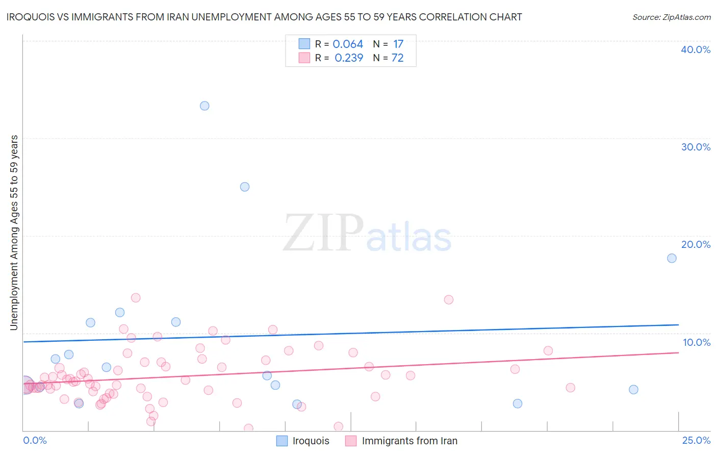 Iroquois vs Immigrants from Iran Unemployment Among Ages 55 to 59 years