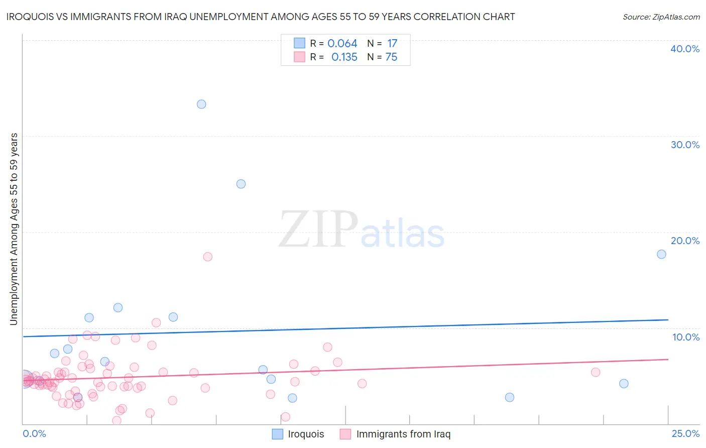 Iroquois vs Immigrants from Iraq Unemployment Among Ages 55 to 59 years