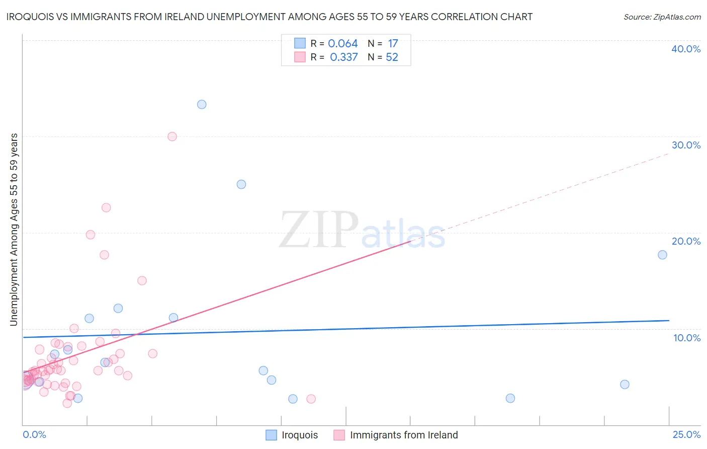 Iroquois vs Immigrants from Ireland Unemployment Among Ages 55 to 59 years