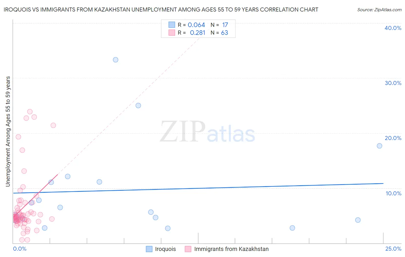 Iroquois vs Immigrants from Kazakhstan Unemployment Among Ages 55 to 59 years