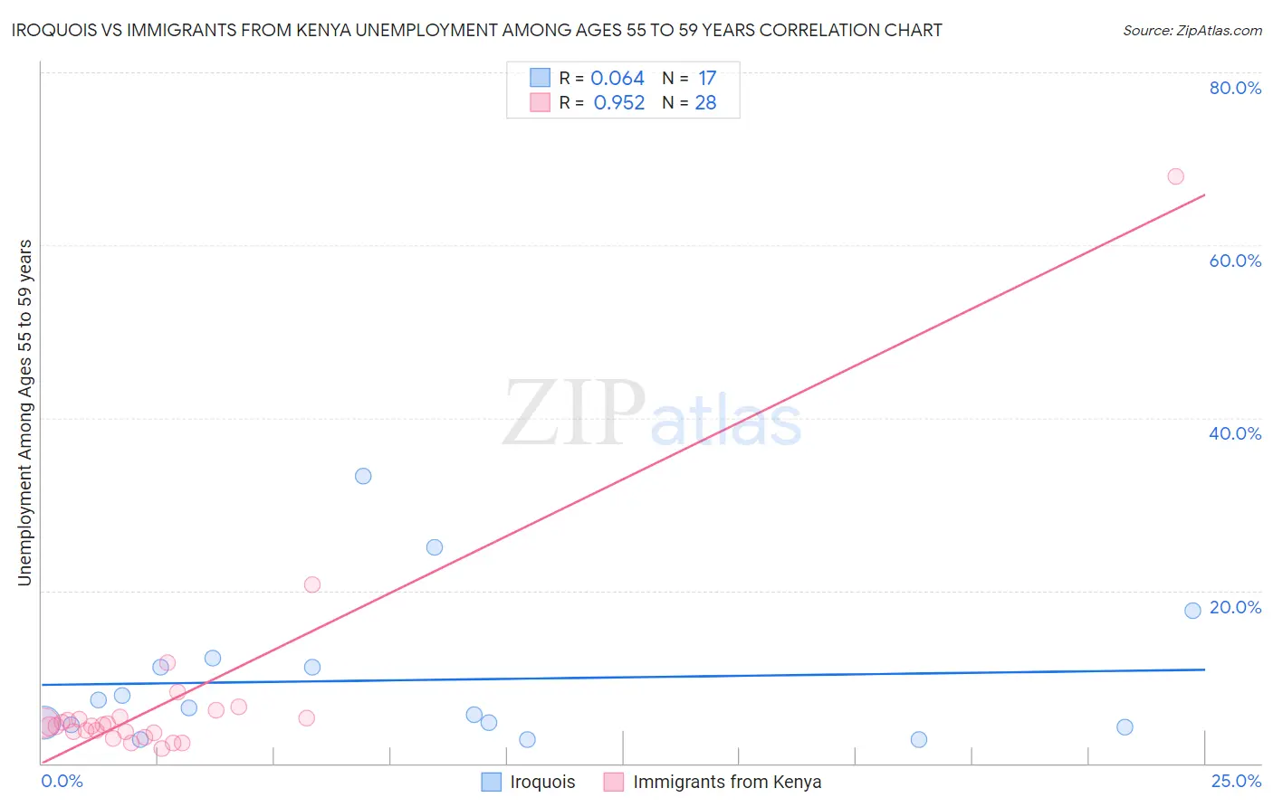 Iroquois vs Immigrants from Kenya Unemployment Among Ages 55 to 59 years