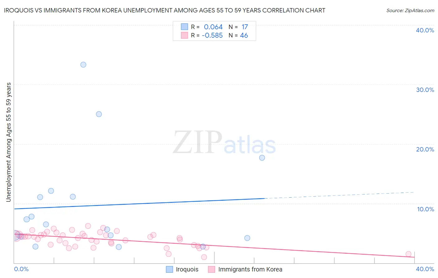 Iroquois vs Immigrants from Korea Unemployment Among Ages 55 to 59 years