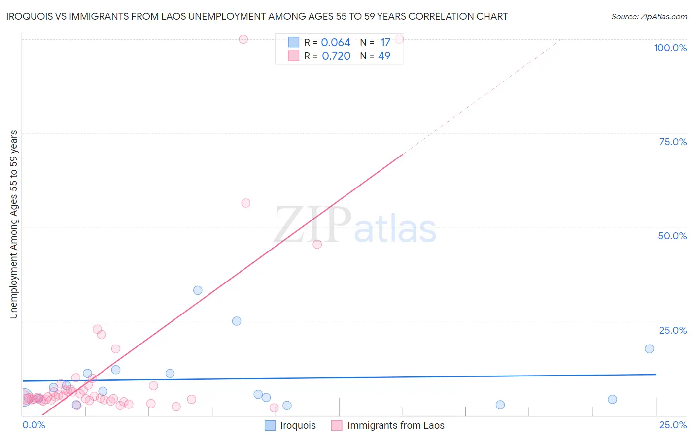 Iroquois vs Immigrants from Laos Unemployment Among Ages 55 to 59 years
