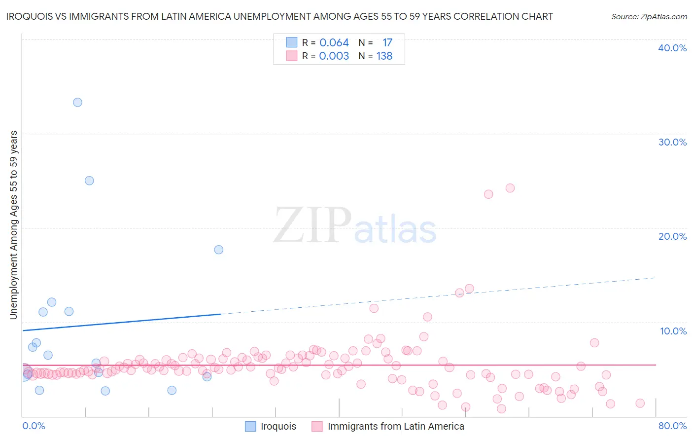 Iroquois vs Immigrants from Latin America Unemployment Among Ages 55 to 59 years