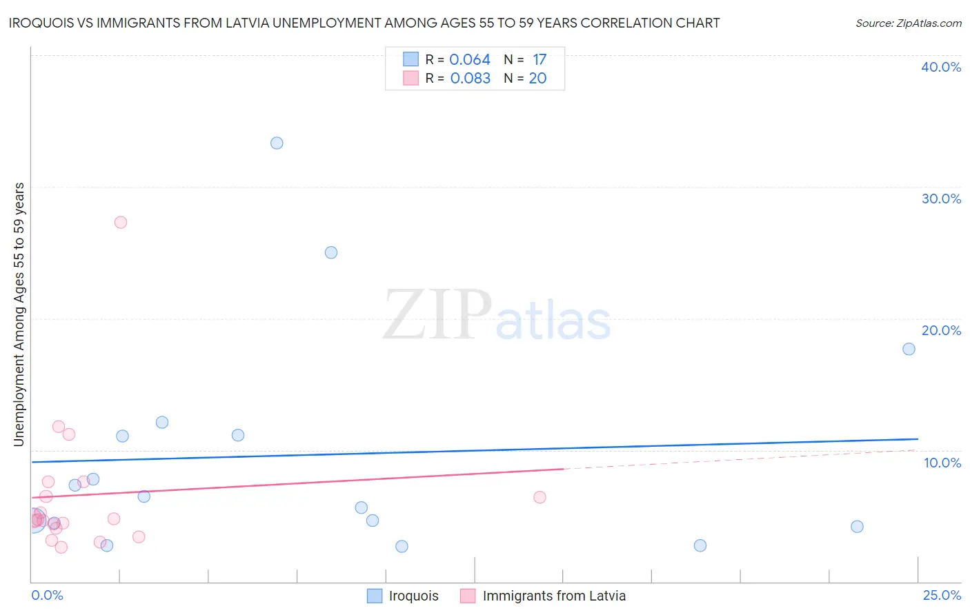 Iroquois vs Immigrants from Latvia Unemployment Among Ages 55 to 59 years