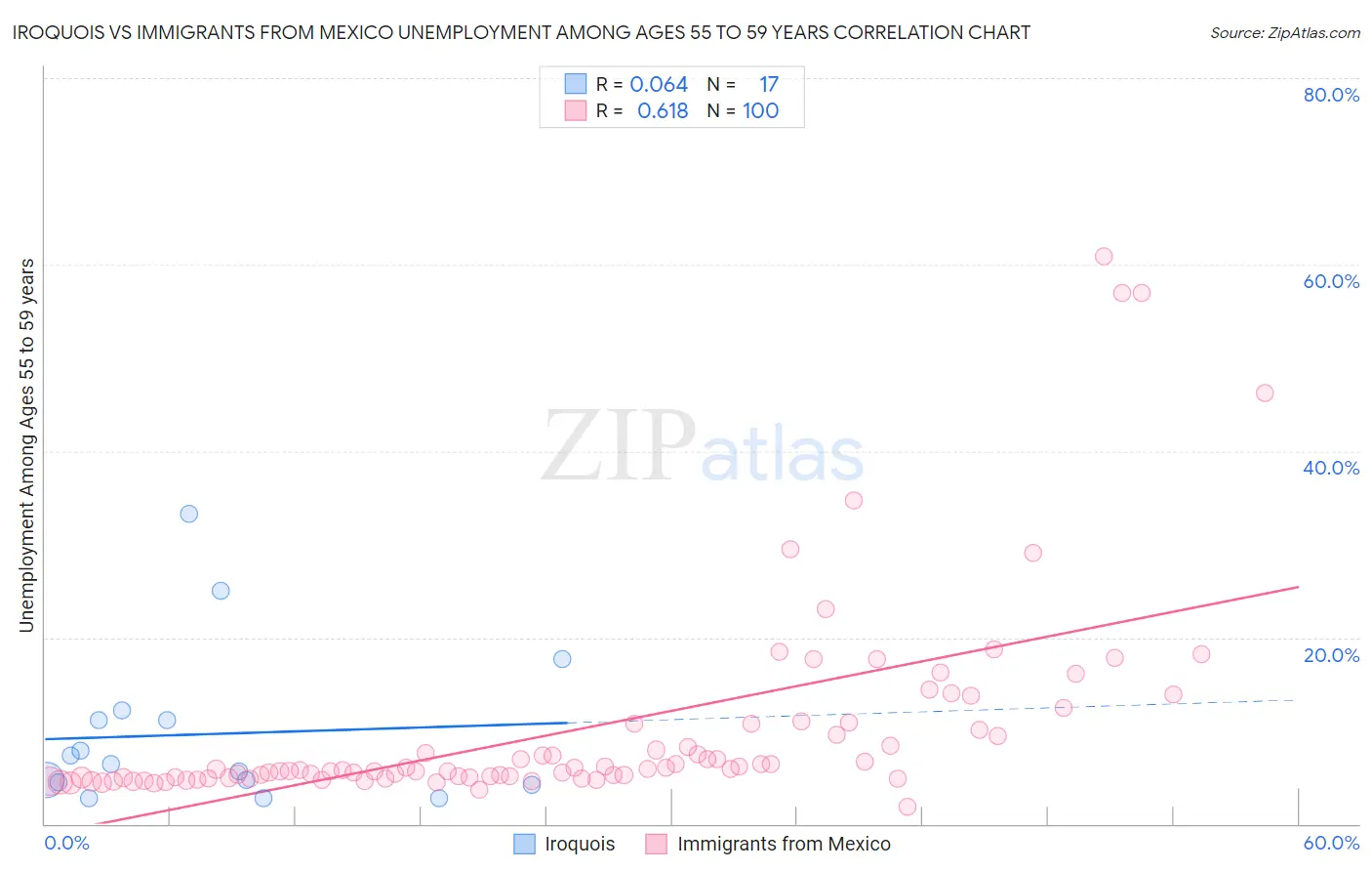 Iroquois vs Immigrants from Mexico Unemployment Among Ages 55 to 59 years