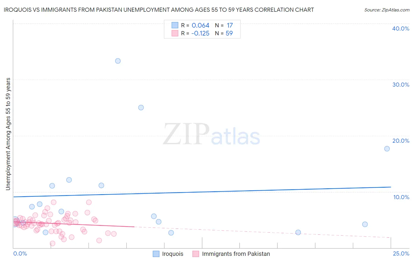Iroquois vs Immigrants from Pakistan Unemployment Among Ages 55 to 59 years