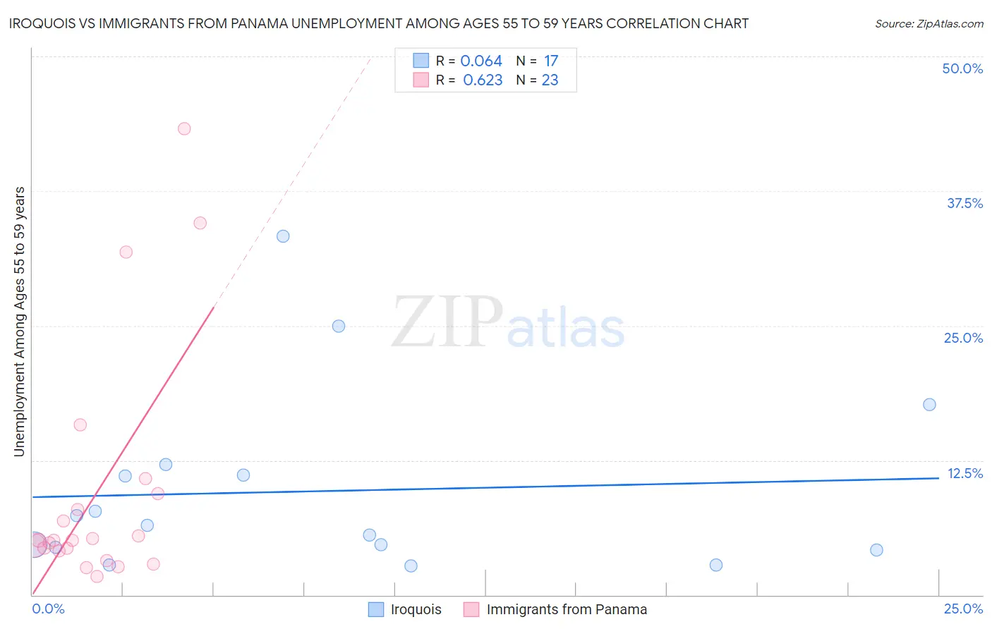 Iroquois vs Immigrants from Panama Unemployment Among Ages 55 to 59 years