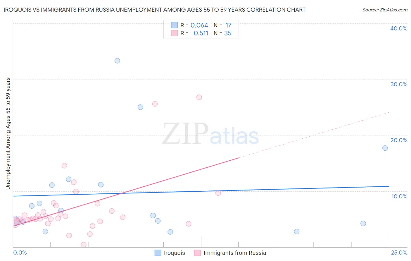 Iroquois vs Immigrants from Russia Unemployment Among Ages 55 to 59 years