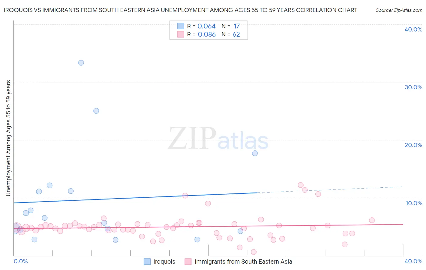 Iroquois vs Immigrants from South Eastern Asia Unemployment Among Ages 55 to 59 years