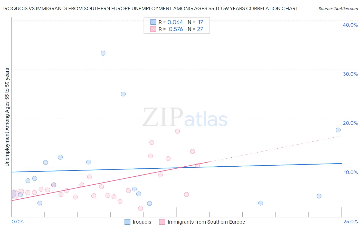 Iroquois vs Immigrants from Southern Europe Unemployment Among Ages 55 to 59 years