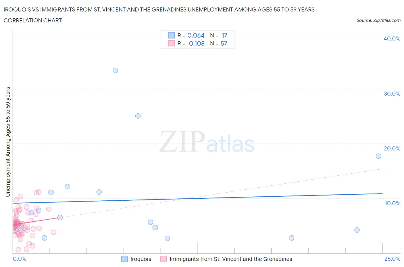 Iroquois vs Immigrants from St. Vincent and the Grenadines Unemployment Among Ages 55 to 59 years