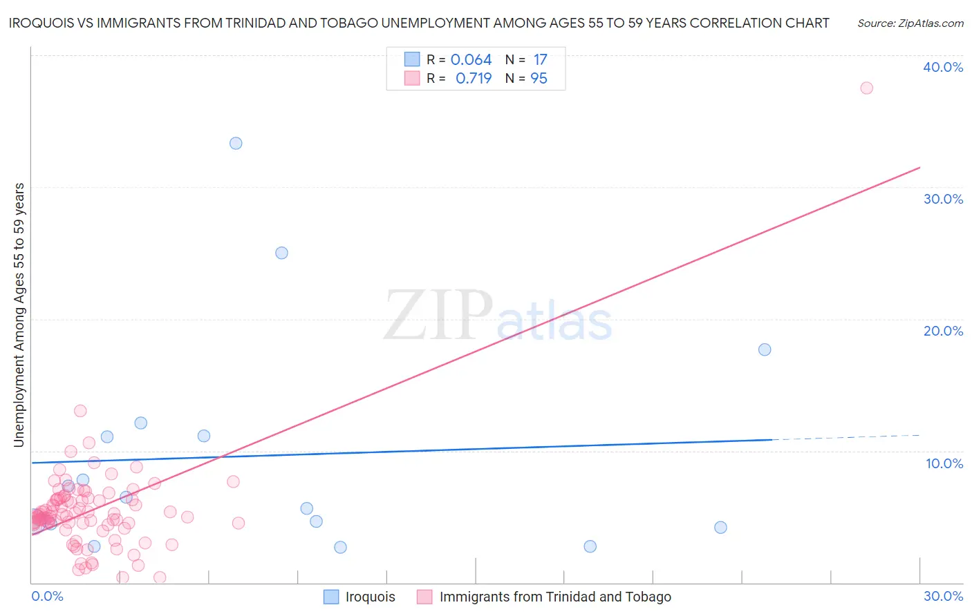 Iroquois vs Immigrants from Trinidad and Tobago Unemployment Among Ages 55 to 59 years