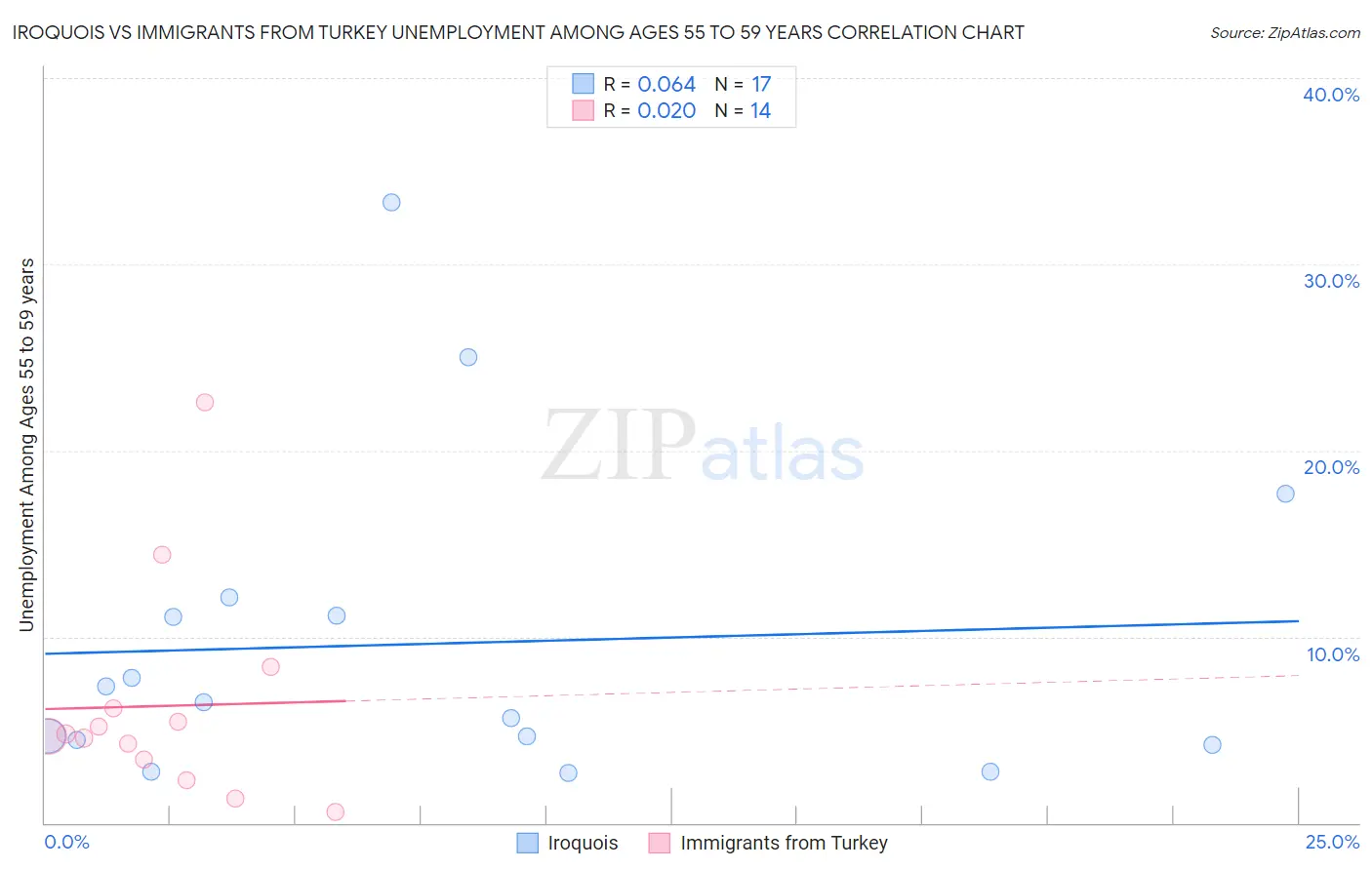 Iroquois vs Immigrants from Turkey Unemployment Among Ages 55 to 59 years
