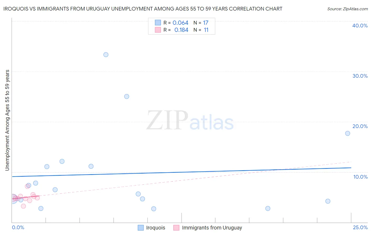 Iroquois vs Immigrants from Uruguay Unemployment Among Ages 55 to 59 years