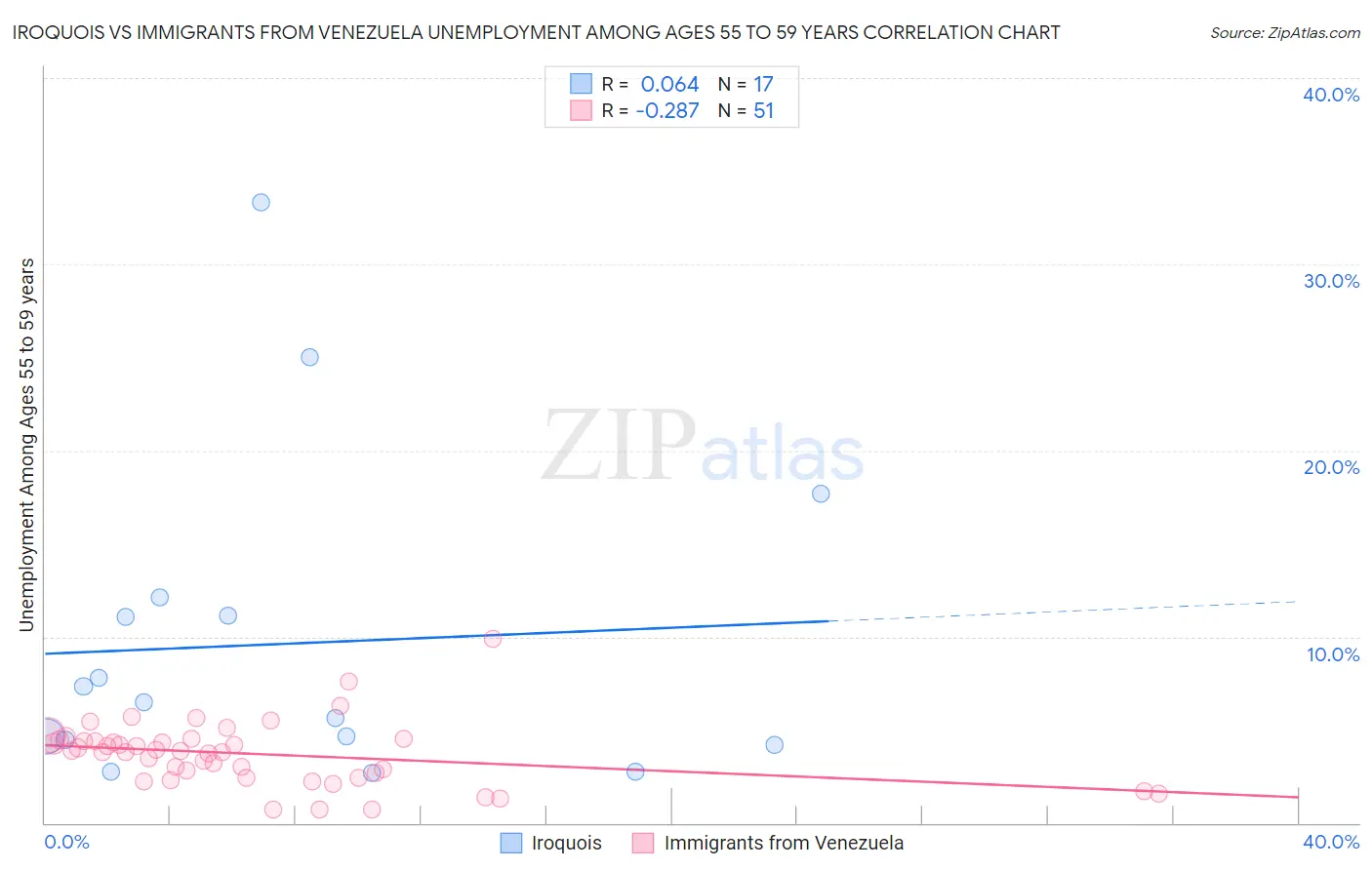 Iroquois vs Immigrants from Venezuela Unemployment Among Ages 55 to 59 years