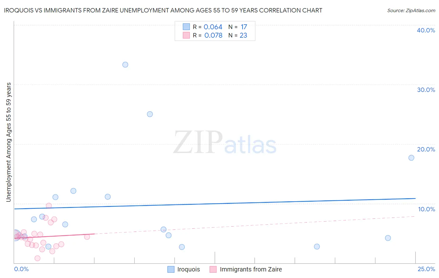 Iroquois vs Immigrants from Zaire Unemployment Among Ages 55 to 59 years